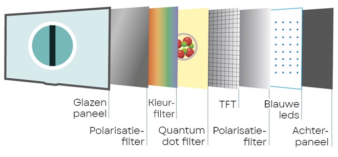 onderdelen van een qled-scherm